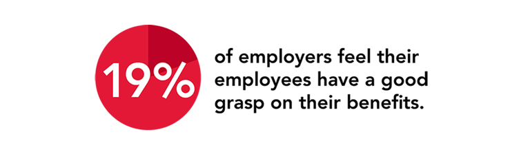 19% of employers feel their employees have a good grasp on their benefits.