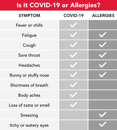 How COVID-19 and seasonal allergies symptoms compare.